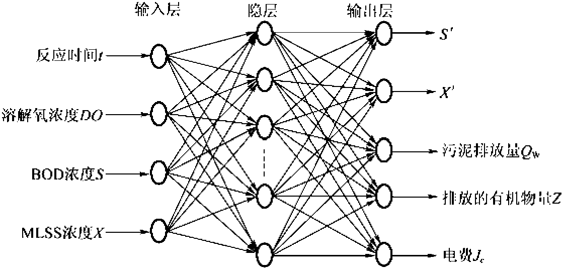 4.2.2 RBF神经网络数学建模